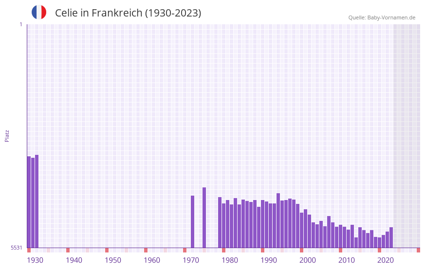 Celie in der Vornamen-Hitliste von Frankreich (1930-2023)