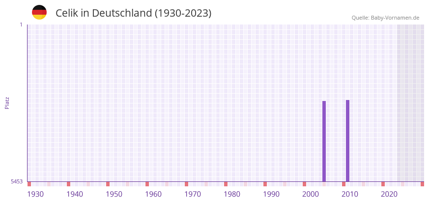 Celik in der Vornamen-Hitliste von Deutschland (1930-2023)