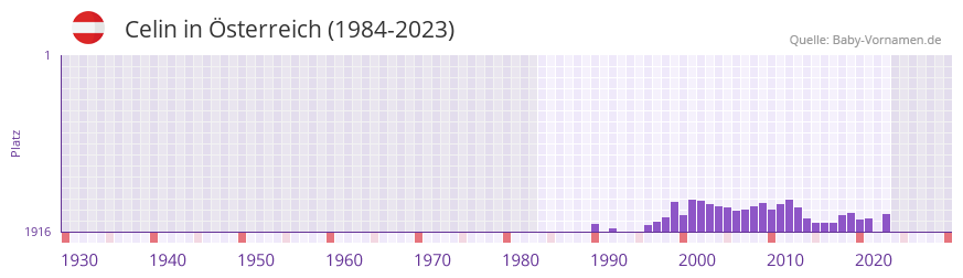 Celin in der Vornamen-Hitliste von sterreich (1984-2023)