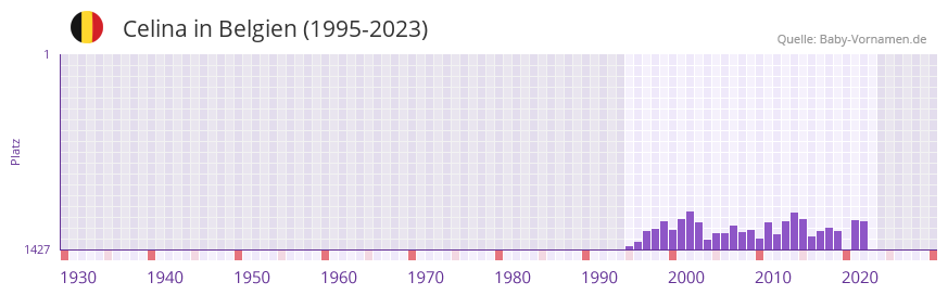 Celina in der Vornamen-Hitliste von Belgien (1995-2023)