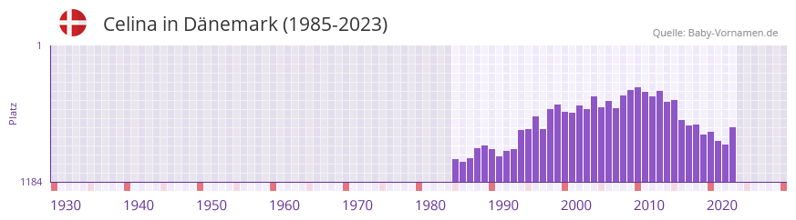 Celina in der Vornamen-Hitliste von Dnemark (1985-2023)