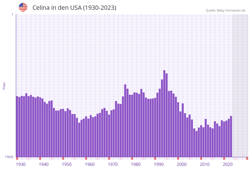 Celina in der Vornamen-Hitliste von den USA (1930-2023)