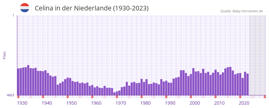 Celina in der Vornamen-Hitliste von der Niederlande (1930-2023)