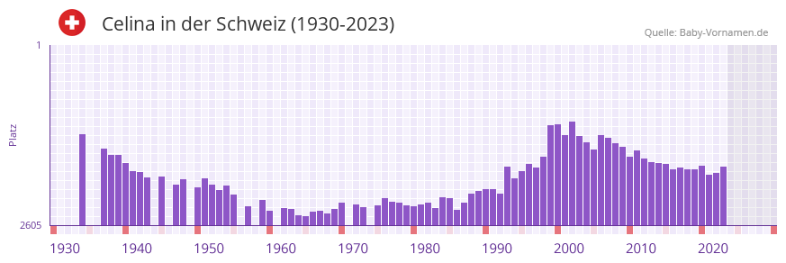 Celina in der Vornamen-Hitliste von der Schweiz (1930-2023)
