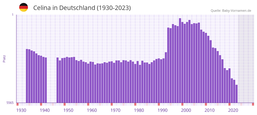 Celina in der Vornamen-Hitliste von Deutschland (1930-2023)