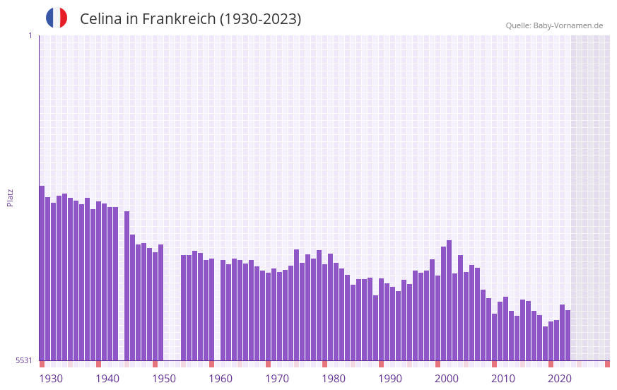 Celina in der Vornamen-Hitliste von Frankreich (1930-2023)