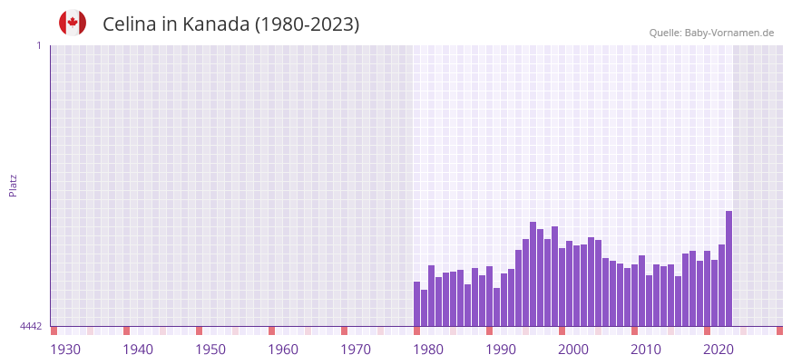 Celina in der Vornamen-Hitliste von Kanada (1980-2023)