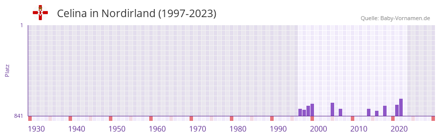 Celina in der Vornamen-Hitliste von Nordirland (1997-2023)