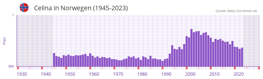 Celina in der Vornamen-Hitliste von Norwegen (1945-2023)