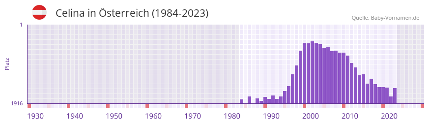 Celina in der Vornamen-Hitliste von sterreich (1984-2023)