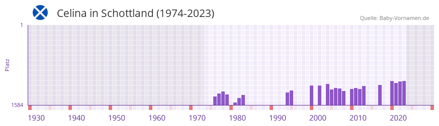 Celina in der Vornamen-Hitliste von Schottland (1974-2023)