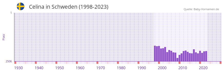 Celina in der Vornamen-Hitliste von Schweden (1998-2023)