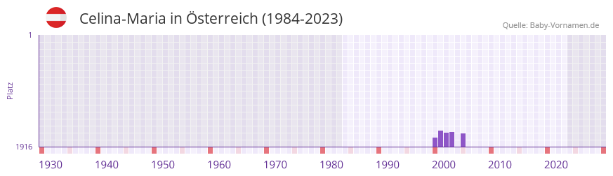 Celina-Maria in der Vornamen-Hitliste von sterreich (1984-2023)