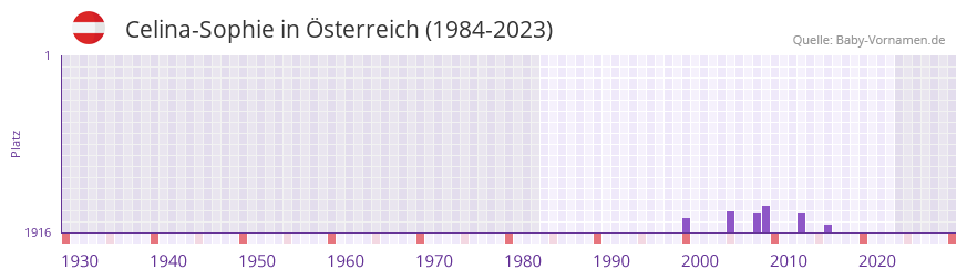 Celina-Sophie in der Vornamen-Hitliste von sterreich (1984-2023)