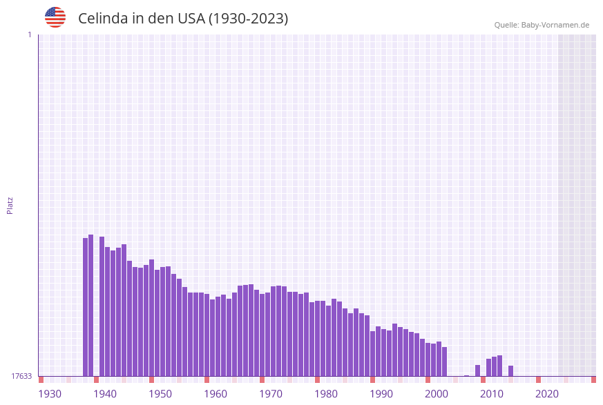 Celinda in der Vornamen-Hitliste von den USA (1930-2023)