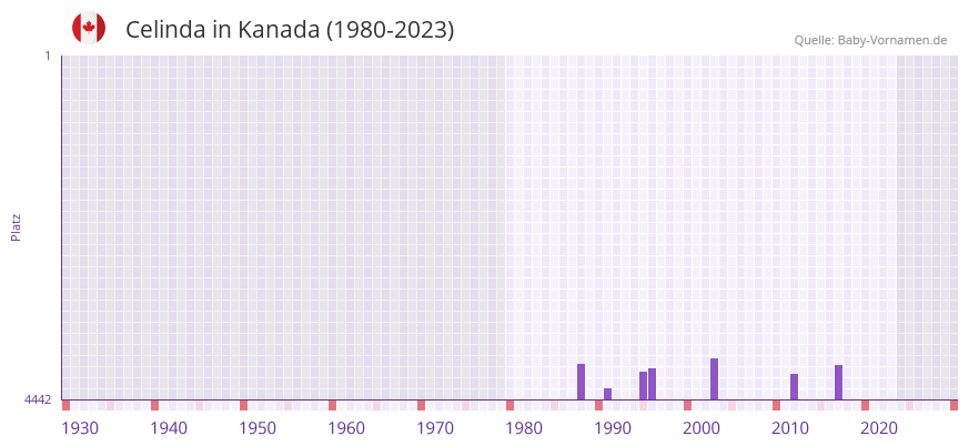 Celinda in der Vornamen-Hitliste von Kanada (1980-2023)
