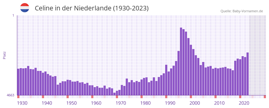 Celine in der Vornamen-Hitliste von der Niederlande (1930-2023) Celine in der Vornamen-Hitliste von der Niederlande (1930-2023)