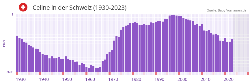 Celine in der Vornamen-Hitliste von der Schweiz (1930-2023) Celine in der Vornamen-Hitliste von der Schweiz (1930-2023)