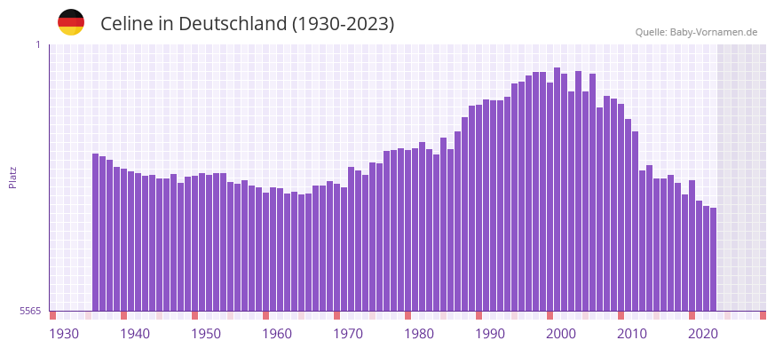 Celine in der Vornamen-Hitliste von Deutschland (1930-2023) Celine in der Vornamen-Hitliste von Deutschland (1930-2023)