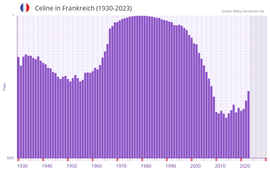 Celine in der Vornamen-Hitliste von Frankreich (1930-2023) Celine in der Vornamen-Hitliste von Frankreich (1930-2023)