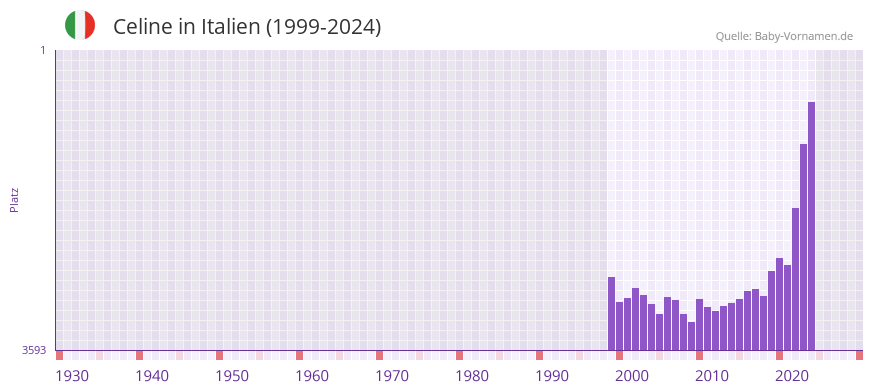 Celine in der Vornamen-Hitliste von Italien (1999-2024)