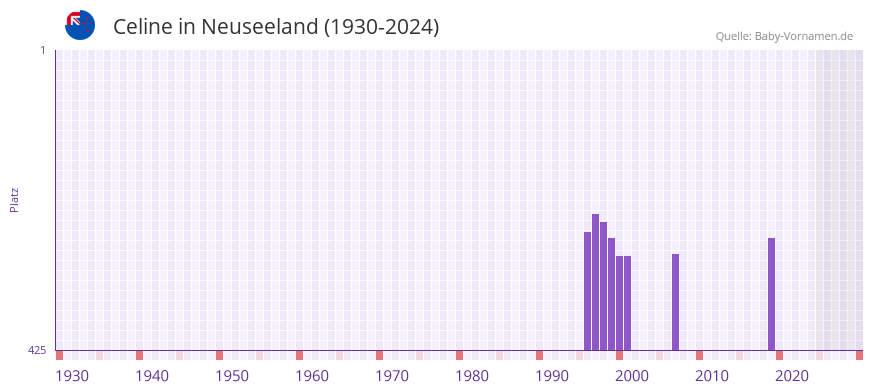 Celine in der Vornamen-Hitliste von Neuseeland (1930-2024)