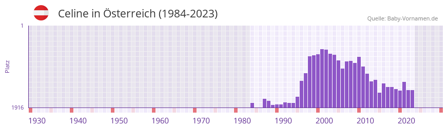 Celine in der Vornamen-Hitliste von Österreich (1984-2023) Celine in der Vornamen-Hitliste von Österreich (1984-2023)