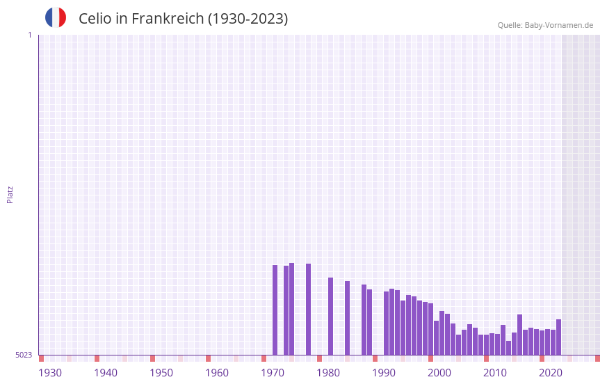 Celio in der Vornamen-Hitliste von Frankreich (1930-2023)