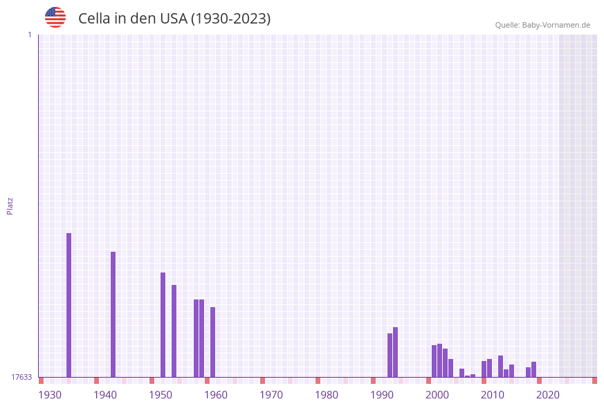 Cella in der Vornamen-Hitliste von den USA (1930-2023)