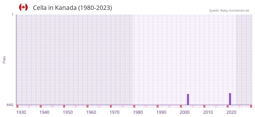 Cella in der Vornamen-Hitliste von Kanada (1980-2023)