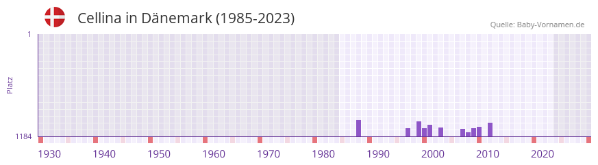 Cellina in der Vornamen-Hitliste von Dnemark (1985-2023)