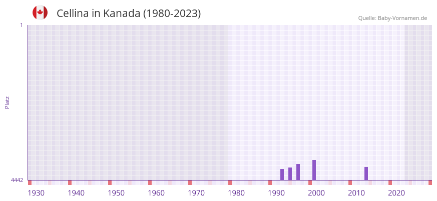 Cellina in der Vornamen-Hitliste von Kanada (1980-2023)