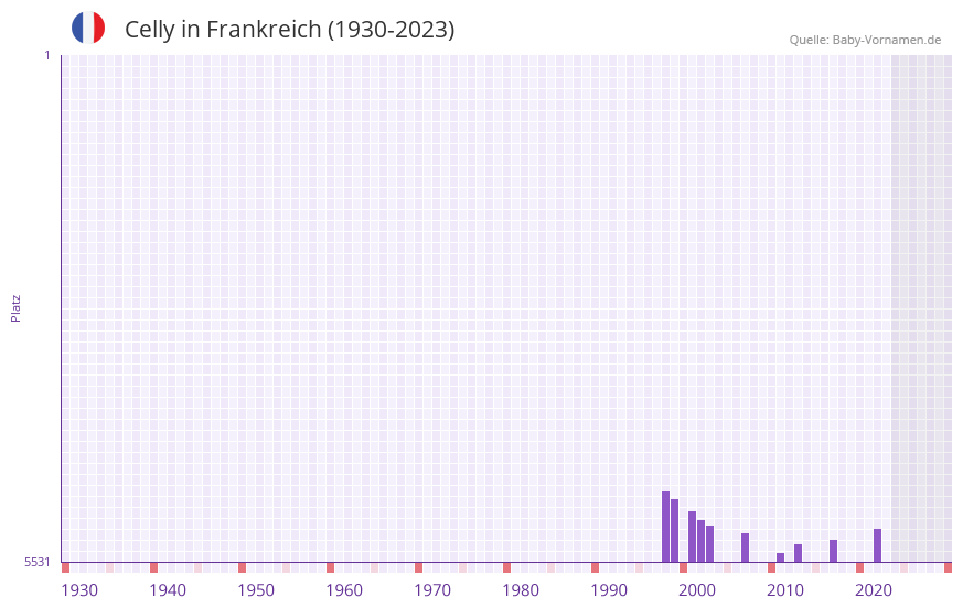 Celly in der Vornamen-Hitliste von Frankreich (1930-2023)