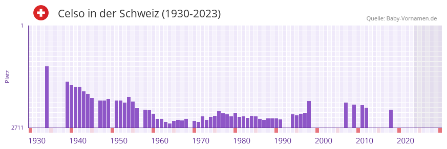 Celso in der Vornamen-Hitliste von der Schweiz (1930-2023)