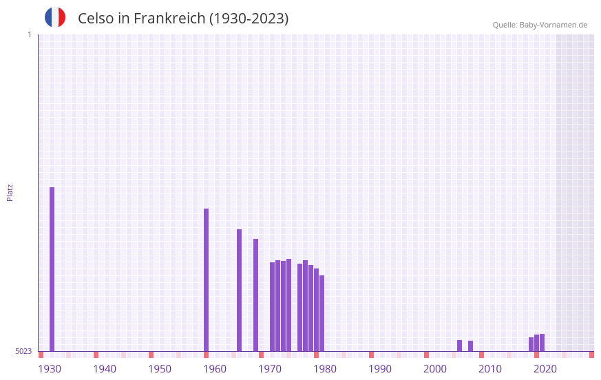 Celso in der Vornamen-Hitliste von Frankreich (1930-2023)