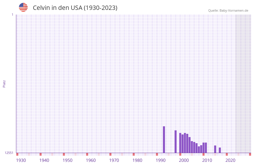 Celvin in der Vornamen-Hitliste von den USA (1930-2023)