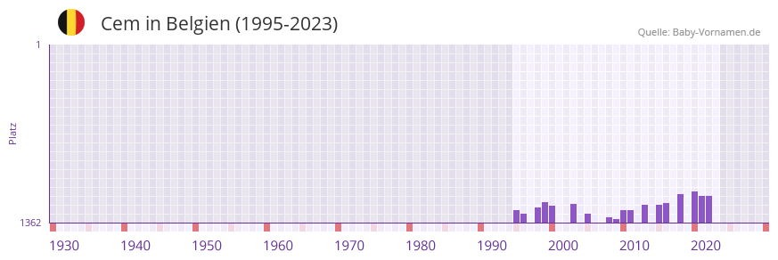 Cem in der Vornamen-Hitliste von Belgien (1995-2023)