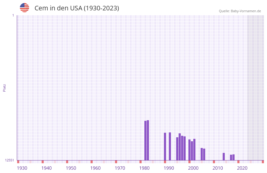 Cem in der Vornamen-Hitliste von den USA (1930-2023)