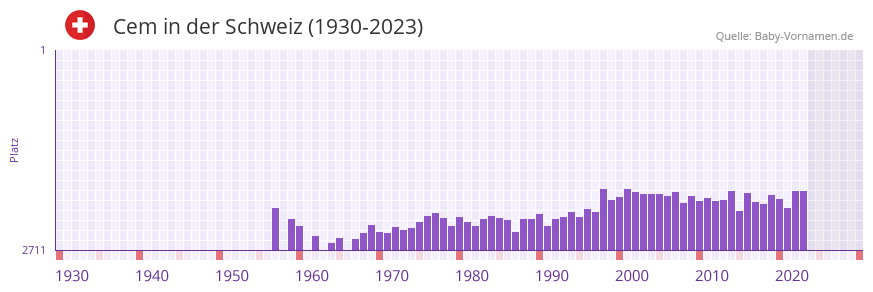 Cem in der Vornamen-Hitliste von der Schweiz (1930-2023)
