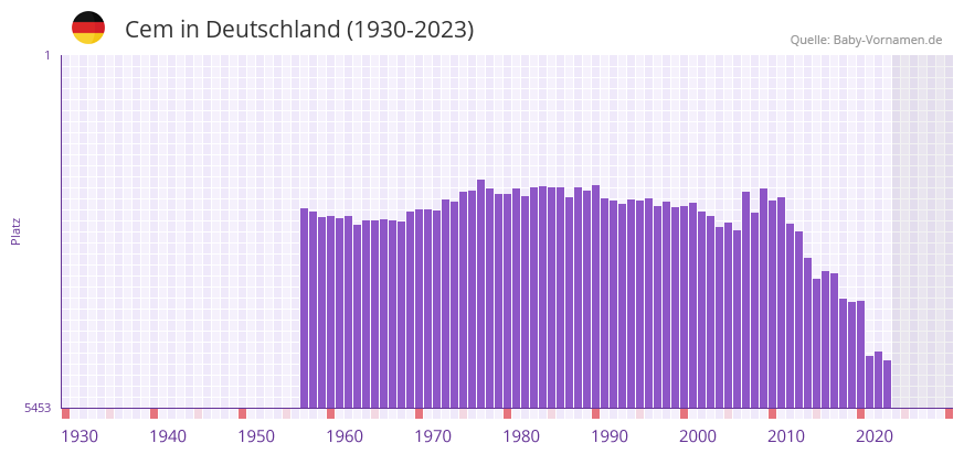 Cem in der Vornamen-Hitliste von Deutschland (1930-2023)