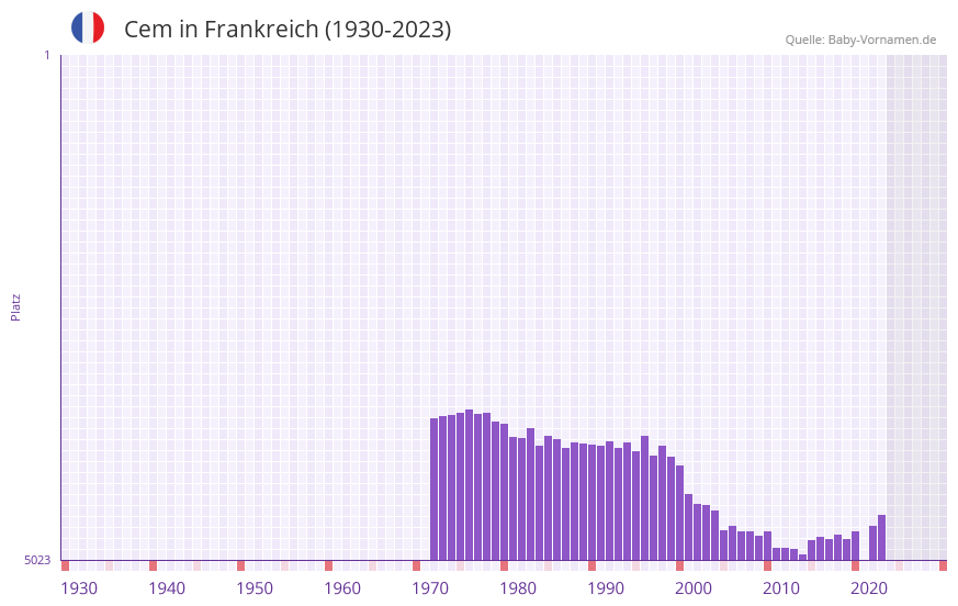 Cem in der Vornamen-Hitliste von Frankreich (1930-2023)