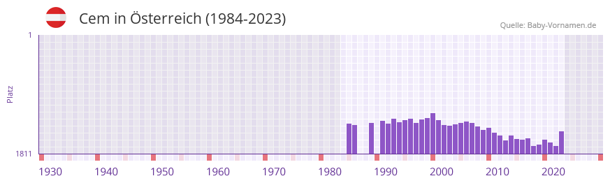 Cem in der Vornamen-Hitliste von sterreich (1984-2023)