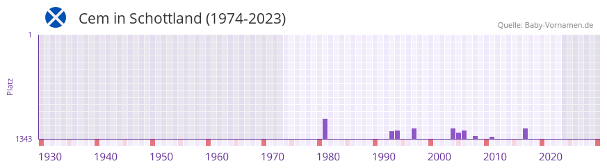 Cem in der Vornamen-Hitliste von Schottland (1974-2023)