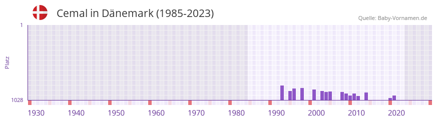 Cemal in der Vornamen-Hitliste von Dnemark (1985-2023)