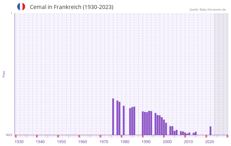 Cemal in der Vornamen-Hitliste von Frankreich (1930-2023)