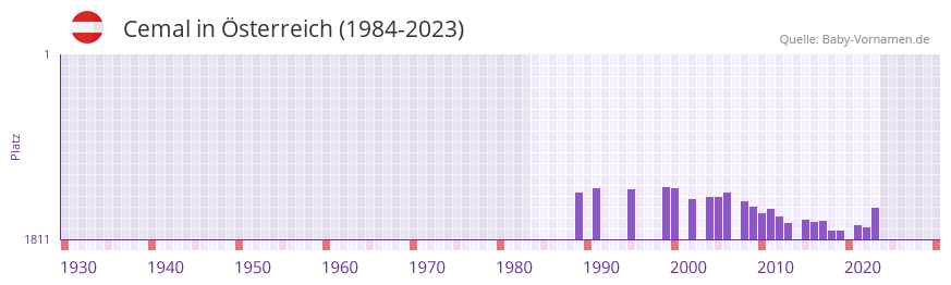 Cemal in der Vornamen-Hitliste von sterreich (1984-2023)