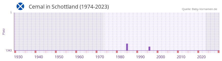 Cemal in der Vornamen-Hitliste von Schottland (1974-2023)