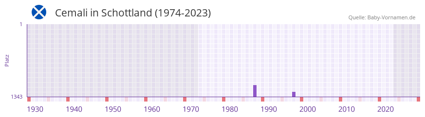 Cemali in der Vornamen-Hitliste von Schottland (1974-2023) Cemali in der Vornamen-Hitliste von Schottland (1974-2023)