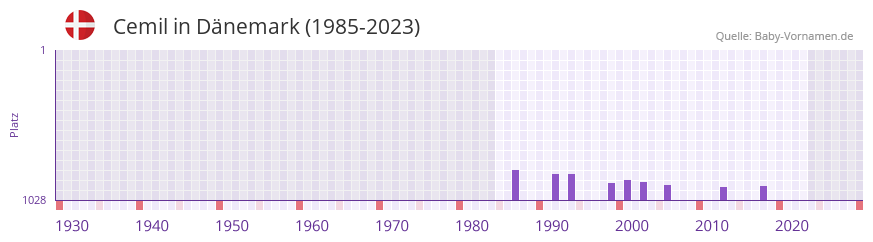 Cemil in der Vornamen-Hitliste von Dänemark (1985-2023) Cemil in der Vornamen-Hitliste von Dänemark (1985-2023)