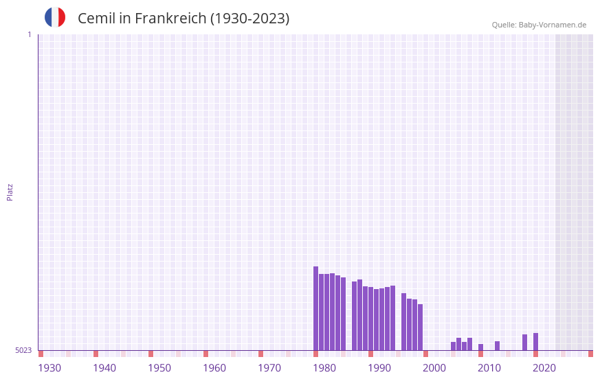 Cemil in der Vornamen-Hitliste von Frankreich (1930-2023) Cemil in der Vornamen-Hitliste von Frankreich (1930-2023)